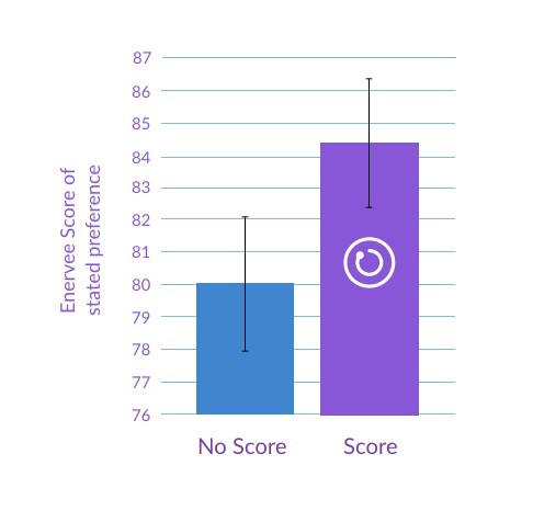 Variation in energy efficiency of chosen TVs when the Enervee Score is included