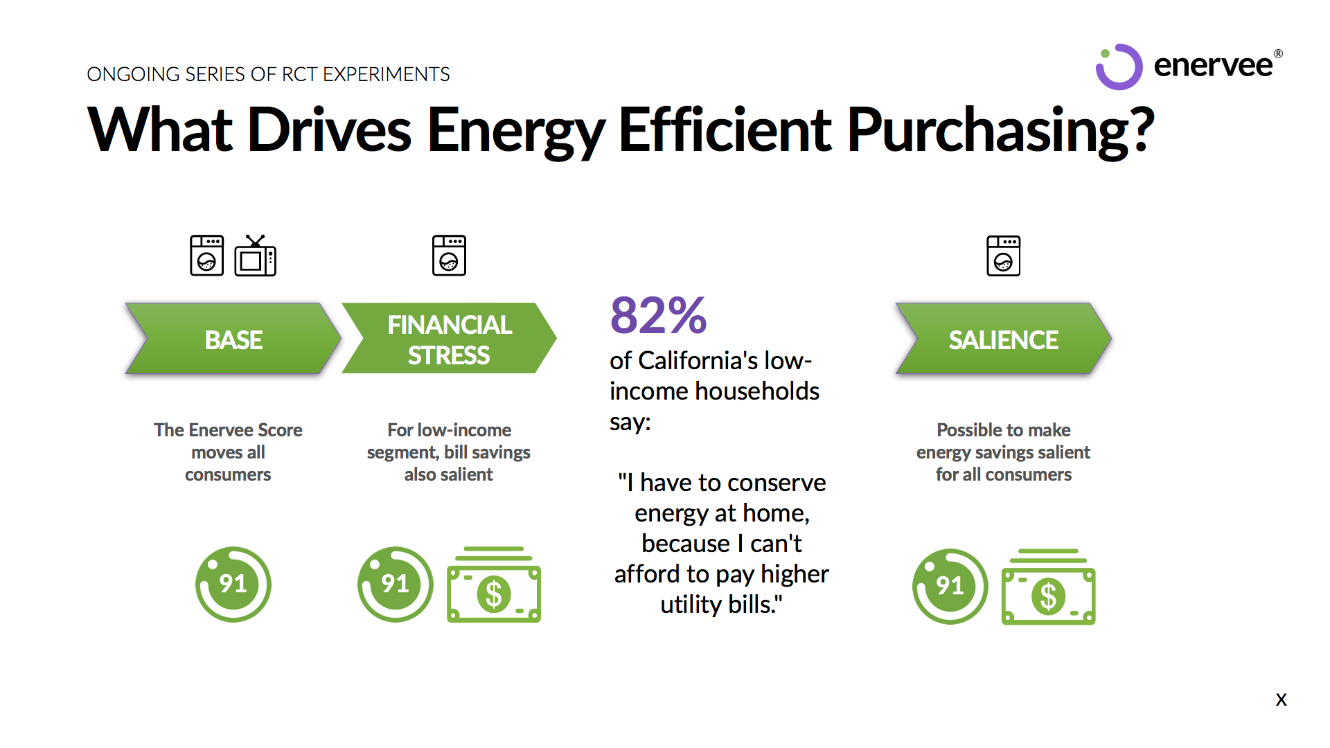 What drives energy efficient purchasing?