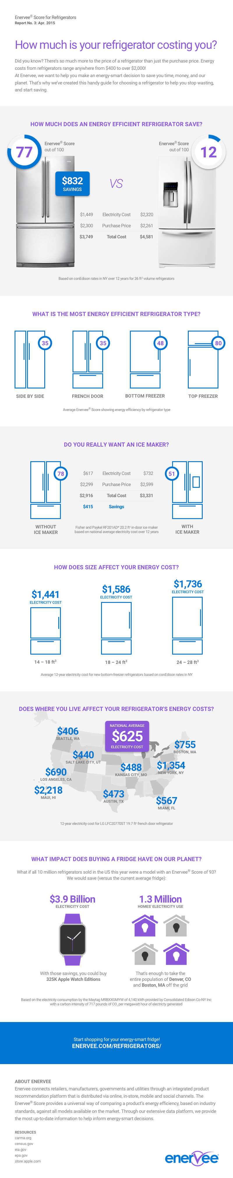 Ranking of Top Refrigerator Brands by Energy Efficiency